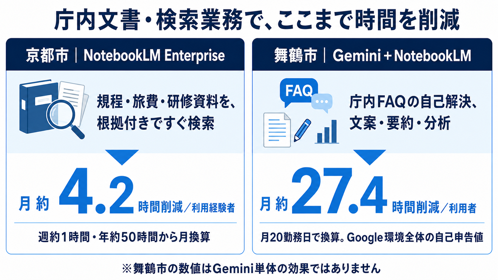 議事録以外で大きな成果が出た京都市と舞鶴市の図解