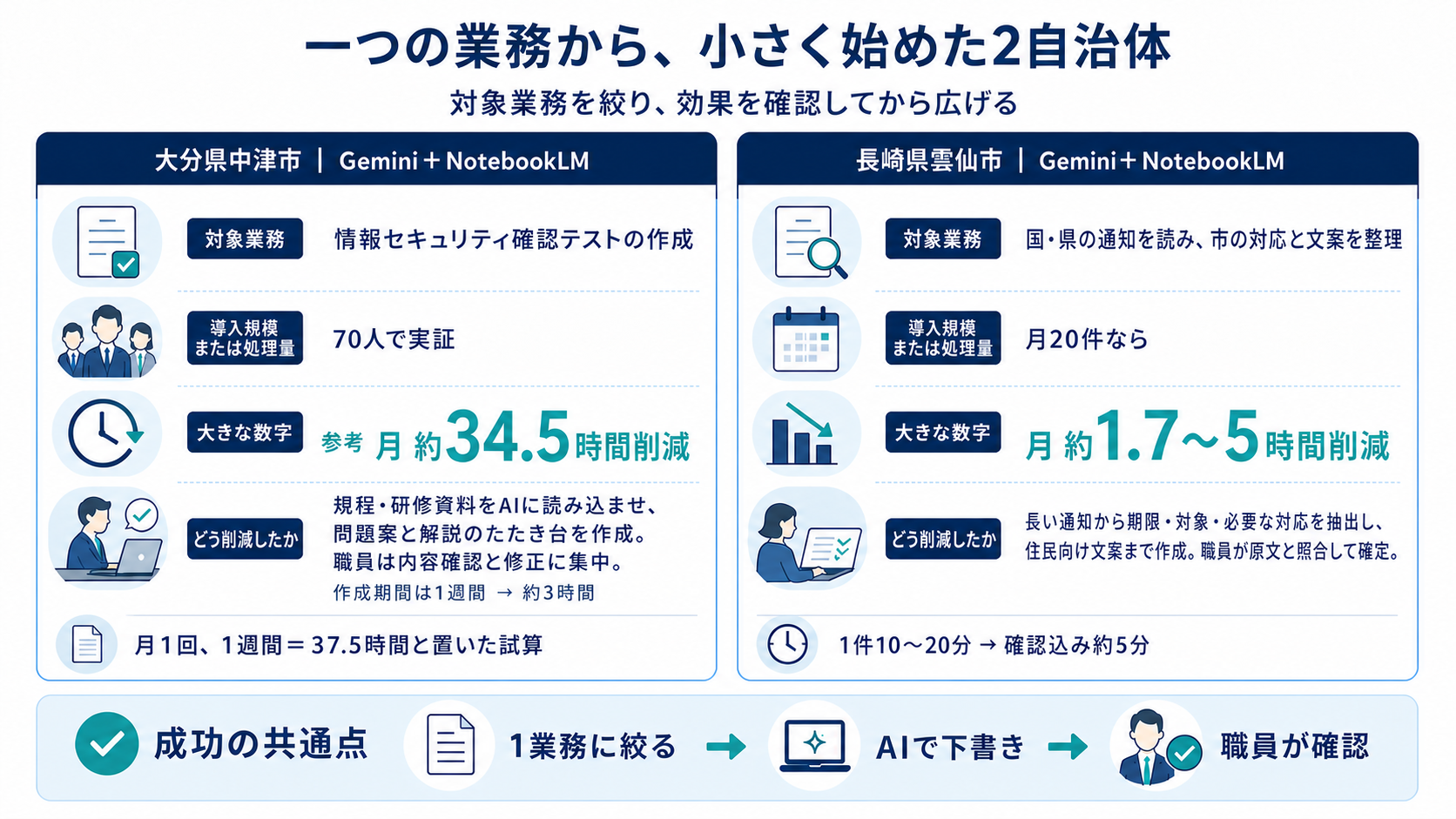 議事録以外で小さく始めた中津市と雲仙市の図解