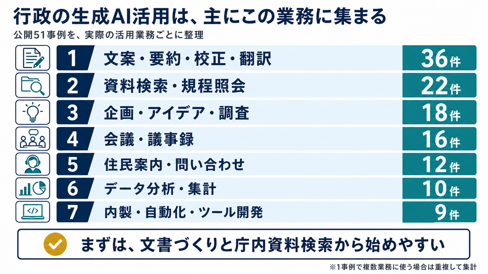 51事例の活用業務。文案・要約・校正・翻訳36件、資料検索・規程照会22件、企画・アイデア・調査18件、会議・議事録16件、住民案内・問い合わせ12件、データ分析・集計10件、内製・自動化・ツール開発9件。複数用途は重複集計