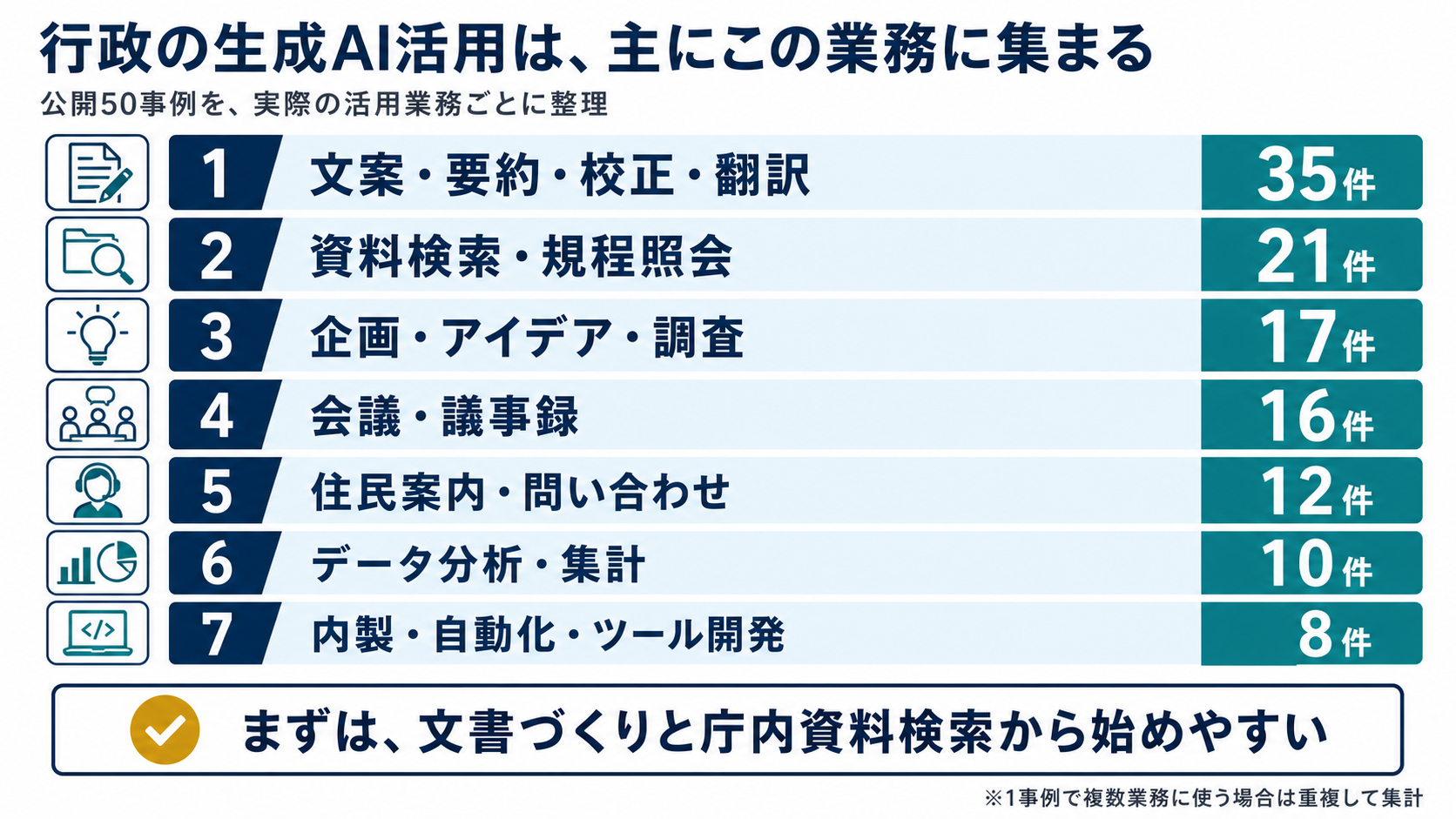 50事例の活用業務。文案・要約・校正・翻訳35件、資料検索・規程照会21件、企画・アイデア・調査17件、会議・議事録16件、住民案内・問い合わせ12件、データ分析・集計10件、内製・自動化・ツール開発8件。複数用途は重複集計